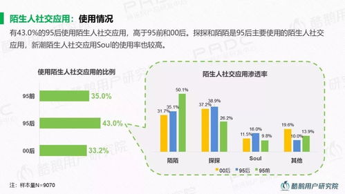 泛娱乐社交一代 95后社交行为洞察报告